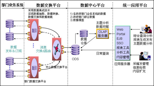 基于xml的webservice政務(wù)公開(kāi)數(shù)據(jù)交換平